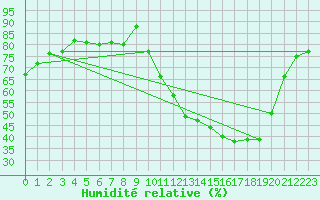 Courbe de l'humidit relative pour Governador Valadares