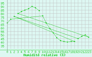 Courbe de l'humidit relative pour Tours (37)