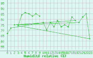 Courbe de l'humidit relative pour Alistro (2B)