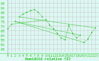 Courbe de l'humidit relative pour Lagny-sur-Marne (77)