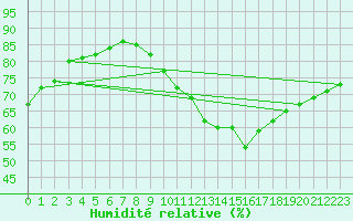 Courbe de l'humidit relative pour Landser (68)