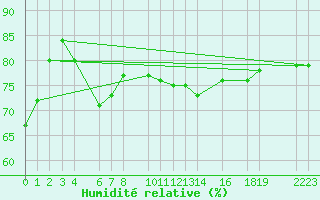 Courbe de l'humidit relative pour Sint Katelijne-waver (Be)