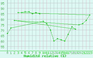 Courbe de l'humidit relative pour Ile du Levant (83)