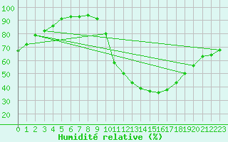 Courbe de l'humidit relative pour Albacete