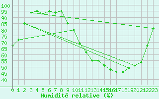 Courbe de l'humidit relative pour Creil (60)