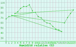 Courbe de l'humidit relative pour Dounoux (88)