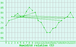 Courbe de l'humidit relative pour Roujan (34)