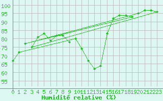 Courbe de l'humidit relative pour Plasencia