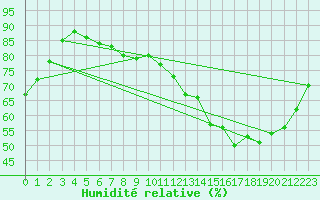Courbe de l'humidit relative pour Gignac (34)