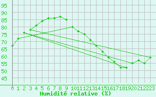 Courbe de l'humidit relative pour Capelle aan den Ijssel (NL)