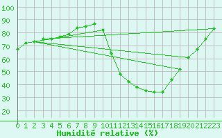 Courbe de l'humidit relative pour Lille (59)