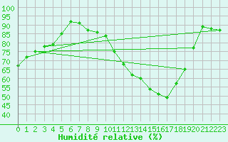 Courbe de l'humidit relative pour Belm