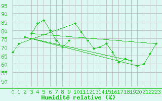 Courbe de l'humidit relative pour Cap de la Hve (76)