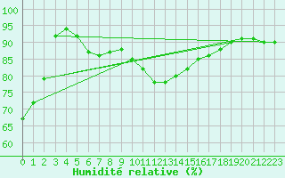 Courbe de l'humidit relative pour Montauban (82)
