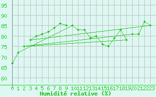 Courbe de l'humidit relative pour Blus (40)