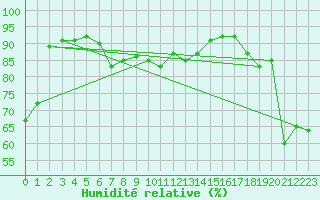 Courbe de l'humidit relative pour Low Rocky Point Aws