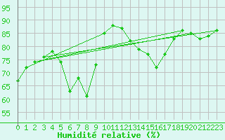 Courbe de l'humidit relative pour Wunsiedel Schonbrun