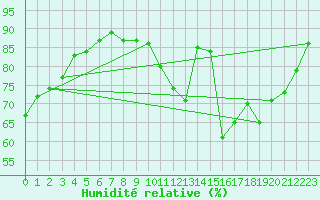 Courbe de l'humidit relative pour Lacroix-sur-Meuse (55)