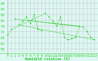 Courbe de l'humidit relative pour Stora Sjoefallet