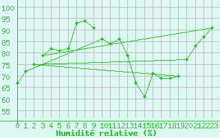 Courbe de l'humidit relative pour Brive-Souillac (19)