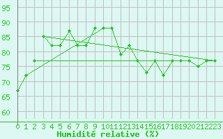 Courbe de l'humidit relative pour Biskra