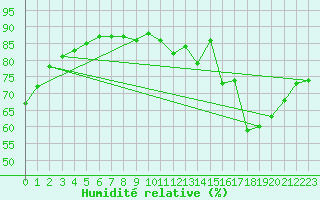 Courbe de l'humidit relative pour Castres-Nord (81)