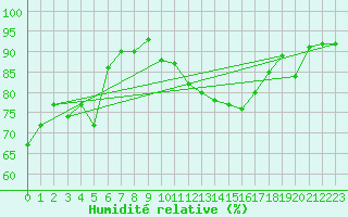 Courbe de l'humidit relative pour Rochefort Saint-Agnant (17)