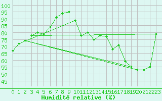 Courbe de l'humidit relative pour Le Mans (72)