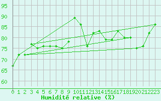 Courbe de l'humidit relative pour Grimsel Hospiz