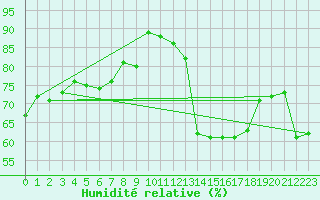 Courbe de l'humidit relative pour Malbosc (07)