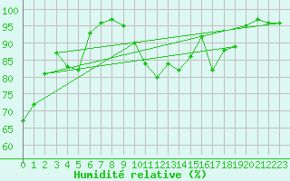 Courbe de l'humidit relative pour Cap de la Hve (76)