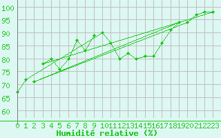 Courbe de l'humidit relative pour Valencia de Alcantara