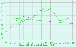 Courbe de l'humidit relative pour Hawk Hills