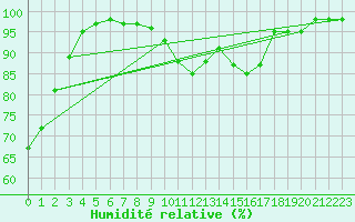 Courbe de l'humidit relative pour Artern