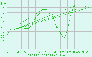 Courbe de l'humidit relative pour Courcelles (Be)