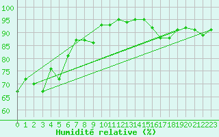 Courbe de l'humidit relative pour Mcon (71)