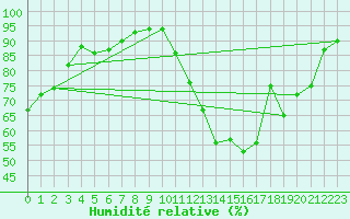 Courbe de l'humidit relative pour Orly (91)