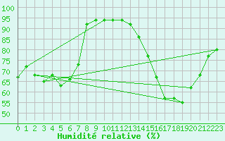 Courbe de l'humidit relative pour Saint-Hubert (Be)