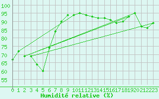 Courbe de l'humidit relative pour Crest (26)