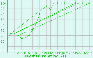 Courbe de l'humidit relative pour Frontone