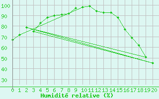 Courbe de l'humidit relative pour Morden CDA CS , Man.