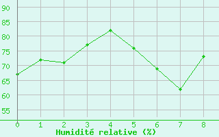 Courbe de l'humidit relative pour Bouveret