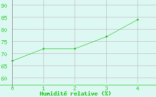 Courbe de l'humidit relative pour Ile Bicquette, Que.