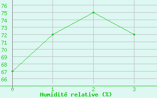 Courbe de l'humidit relative pour Visingsoe