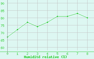 Courbe de l'humidit relative pour Narbonne-Ouest (11)