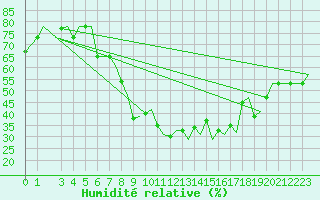 Courbe de l'humidit relative pour Cagliari / Elmas