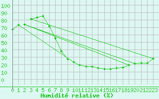 Courbe de l'humidit relative pour Dourbes (Be)