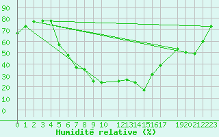 Courbe de l'humidit relative pour Damascus Int. Airport