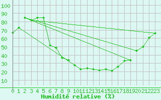 Courbe de l'humidit relative pour Szeged