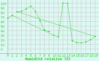 Courbe de l'humidit relative pour San Pablo de los Montes